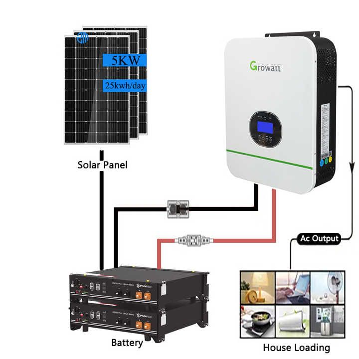 RSF’s Solar On-Grid and Net Metering System